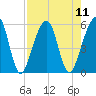 Kingsley Creek (RR bridge) tide chart for Monday, August 11, 2025