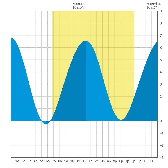 Kingsley Creek (RR bridge) tide chart for Tuesday, August 12, 2025