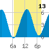 Kingsley Creek (RR bridge) tide chart for Wednesday, August 13, 2025