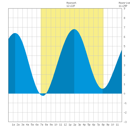 Kingsley Creek (RR bridge) tide chart for Thursday, August 14, 2025