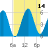 Kingsley Creek (RR bridge) tide chart for Thursday, August 14, 2025