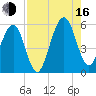 Kingsley Creek (RR bridge) tide chart for Saturday, August 16, 2025