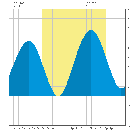 Kingsley Creek (RR bridge) tide chart for Sunday, August 17, 2025
