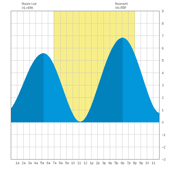 Kingsley Creek (RR bridge) tide chart for Monday, August 18, 2025