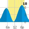 Kingsley Creek (RR bridge) tide chart for Monday, August 18, 2025