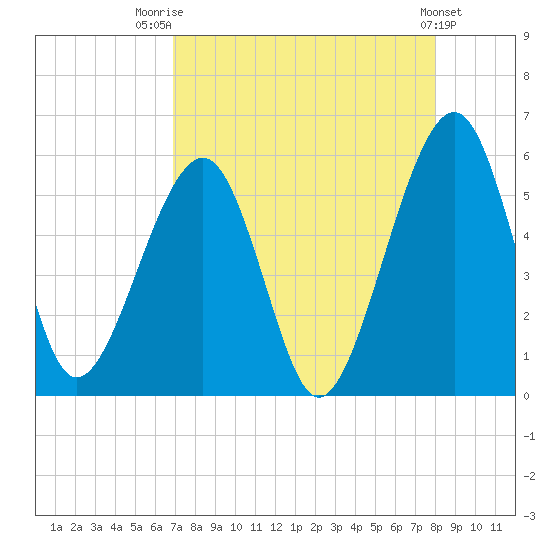 Kingsley Creek (RR bridge) tide chart for Thursday, August 21, 2025