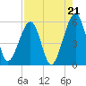 Kingsley Creek (RR bridge) tide chart for Thursday, August 21, 2025
