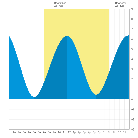 Kingsley Creek (RR bridge) tide chart for Monday, August 25, 2025