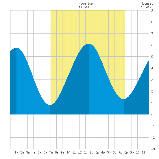 Kingsley Creek (RR bridge) tide chart for Thursday, August 28, 2025