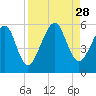 Kingsley Creek (RR bridge) tide chart for Thursday, August 28, 2025