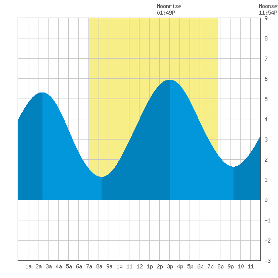 Kingsley Creek (RR bridge) tide chart for Saturday, August 30, 2025