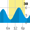 Kingsley Creek (RR bridge) tide chart for Saturday, August 30, 2025