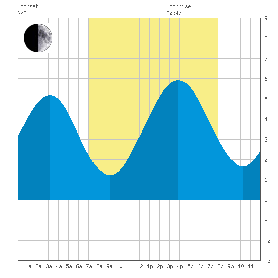 Kingsley Creek (RR bridge) tide chart for Sunday, August 31, 2025
