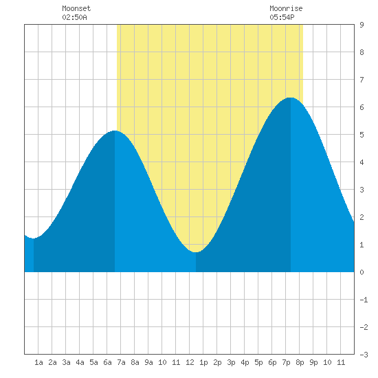 Kingsley Creek (RR bridge) tide chart for Tuesday, August 5, 2025