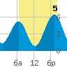Kingsley Creek (RR bridge) tide chart for Tuesday, August 5, 2025