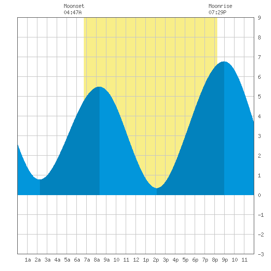 Kingsley Creek (RR bridge) tide chart for Thursday, August 7, 2025
