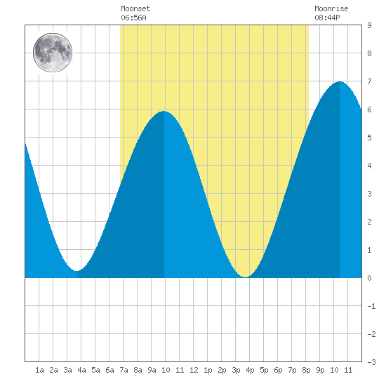 Kingsley Creek (RR bridge) tide chart for Saturday, August 9, 2025