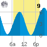 Kingsley Creek (RR bridge) tide chart for Saturday, August 9, 2025