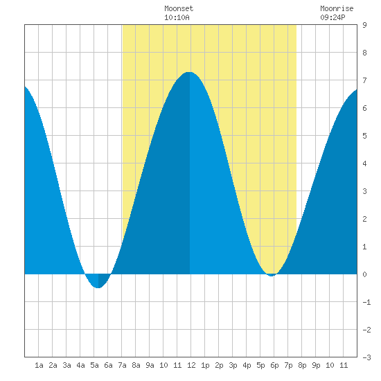 Kingsley Creek (RR bridge) tide chart for Wednesday, September 10, 2025