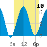 Kingsley Creek (RR bridge) tide chart for Wednesday, September 10, 2025
