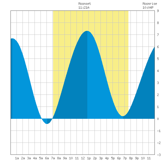 Kingsley Creek (RR bridge) tide chart for Thursday, September 11, 2025