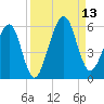 Kingsley Creek (RR bridge) tide chart for Saturday, September 13, 2025