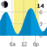 Kingsley Creek (RR bridge) tide chart for Sunday, September 14, 2025