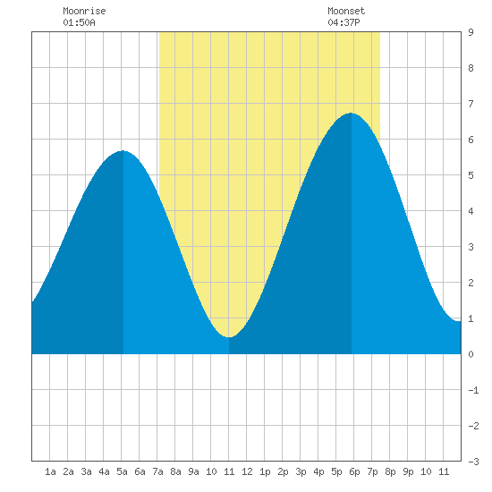 Kingsley Creek (RR bridge) tide chart for Tuesday, September 16, 2025