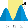 Kingsley Creek (RR bridge) tide chart for Tuesday, September 16, 2025