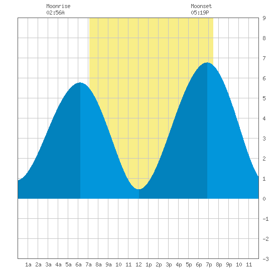 Kingsley Creek (RR bridge) tide chart for Wednesday, September 17, 2025