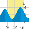Kingsley Creek (RR bridge) tide chart for Monday, September 1, 2025