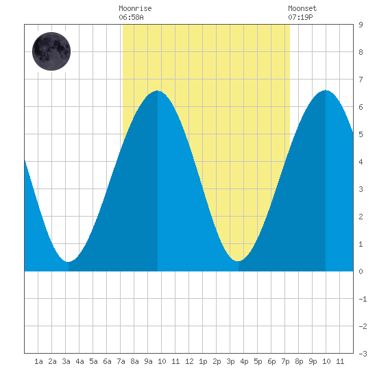 Kingsley Creek (RR bridge) tide chart for Sunday, September 21, 2025