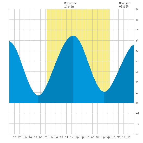 Kingsley Creek (RR bridge) tide chart for Thursday, September 25, 2025