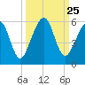 Kingsley Creek (RR bridge) tide chart for Thursday, September 25, 2025