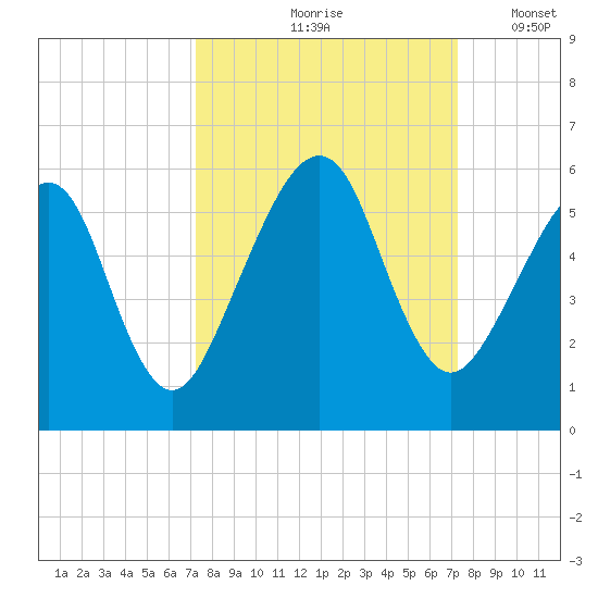 Kingsley Creek (RR bridge) tide chart for Friday, September 26, 2025