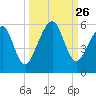 Kingsley Creek (RR bridge) tide chart for Friday, September 26, 2025