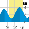 Kingsley Creek (RR bridge) tide chart for Tuesday, September 30, 2025
