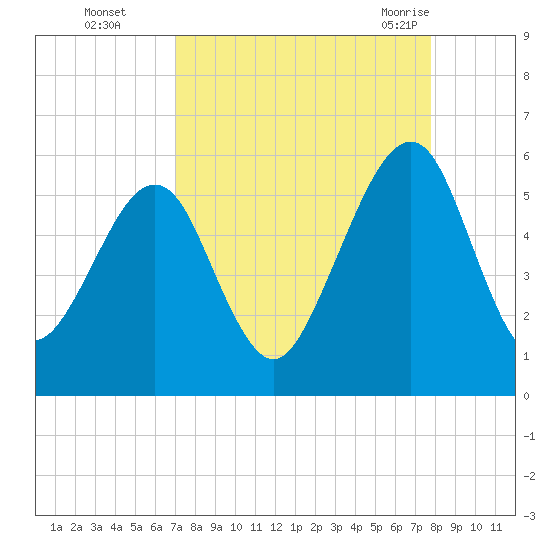 Kingsley Creek (RR bridge) tide chart for Wednesday, September 3, 2025