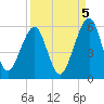 Kingsley Creek (RR bridge) tide chart for Friday, September 5, 2025