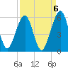 Kingsley Creek (RR bridge) tide chart for Saturday, September 6, 2025