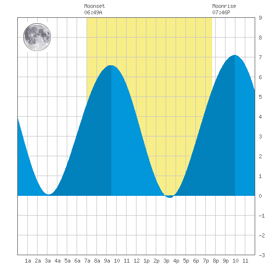 Kingsley Creek (RR bridge) tide chart for Sunday, September 7, 2025