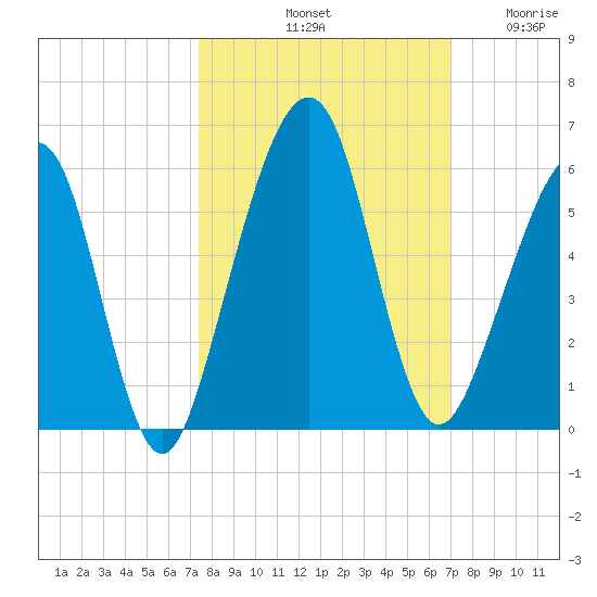 Kingsley Creek (RR bridge) tide chart for Friday, October 10, 2025