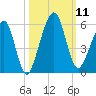 Kingsley Creek (RR bridge) tide chart for Saturday, October 11, 2025