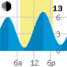 Kingsley Creek (RR bridge) tide chart for Monday, October 13, 2025