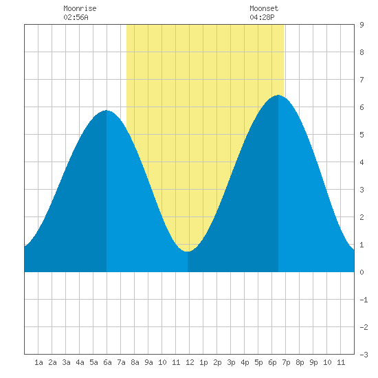 Kingsley Creek (RR bridge) tide chart for Thursday, October 16, 2025