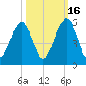 Kingsley Creek (RR bridge) tide chart for Thursday, October 16, 2025