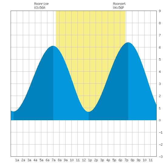 Kingsley Creek (RR bridge) tide chart for Friday, October 17, 2025