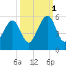 Kingsley Creek (RR bridge) tide chart for Wednesday, October 1, 2025