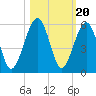 Kingsley Creek (RR bridge) tide chart for Monday, October 20, 2025