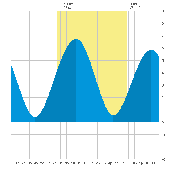 Kingsley Creek (RR bridge) tide chart for Wednesday, October 22, 2025